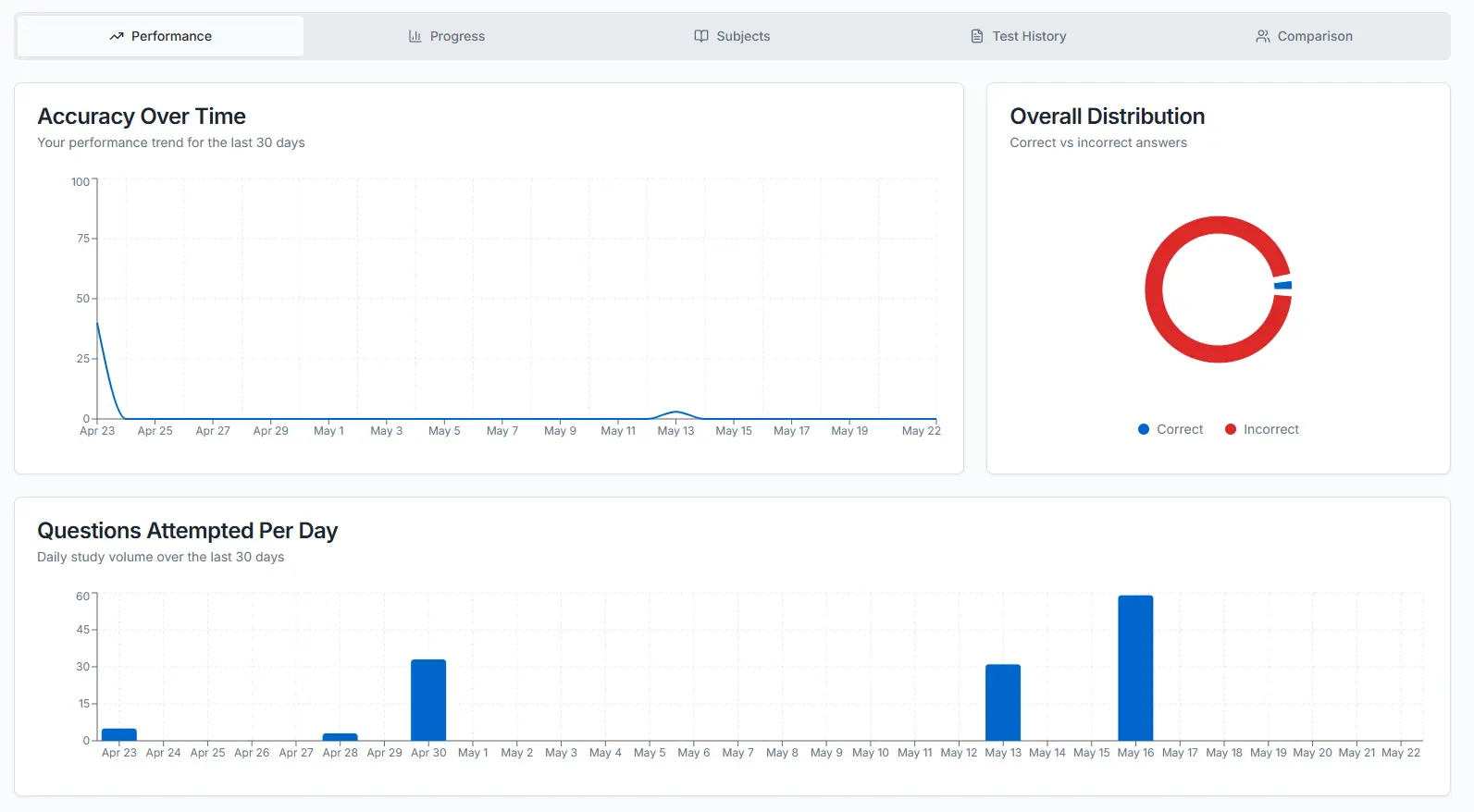 Performance Dashboard