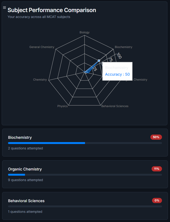 Subject Performance Comparison