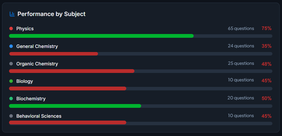 Performance by subject showing accuracy percentages per topic